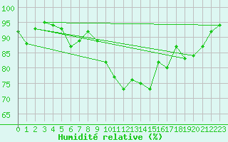 Courbe de l'humidit relative pour Noirmoutier-en-l'le (85)