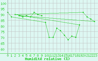 Courbe de l'humidit relative pour Valderredible, Polientes
