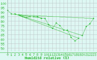 Courbe de l'humidit relative pour Saint-Quentin (02)