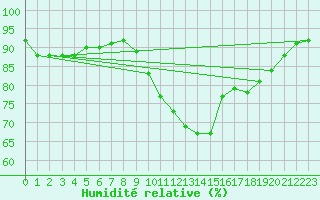 Courbe de l'humidit relative pour Bras (83)