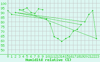 Courbe de l'humidit relative pour Coria