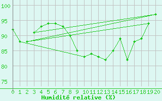 Courbe de l'humidit relative pour Aberdaron