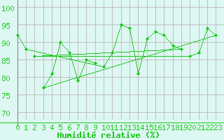 Courbe de l'humidit relative pour Walney Island
