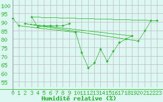 Courbe de l'humidit relative pour Perpignan (66)