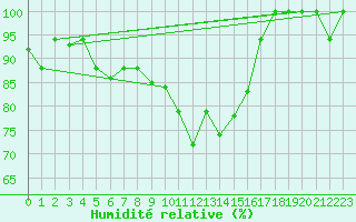 Courbe de l'humidit relative pour Grazzanise