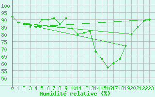 Courbe de l'humidit relative pour Kernascleden (56)