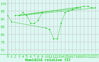 Courbe de l'humidit relative pour Lunz