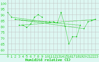 Courbe de l'humidit relative pour Avril (54)