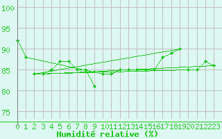 Courbe de l'humidit relative pour Russaro