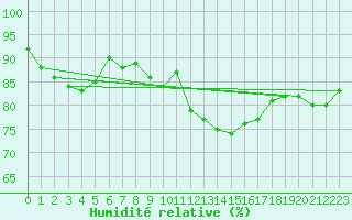 Courbe de l'humidit relative pour Izegem (Be)