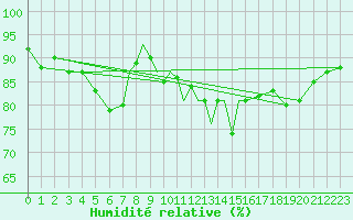 Courbe de l'humidit relative pour Casement Aerodrome