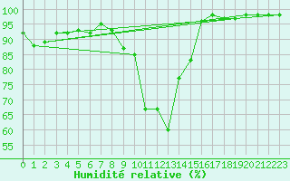 Courbe de l'humidit relative pour Aurillac (15)