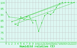 Courbe de l'humidit relative pour S. Giovanni Teatino