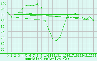 Courbe de l'humidit relative pour Dole-Tavaux (39)