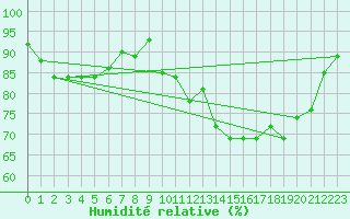 Courbe de l'humidit relative pour Bursa