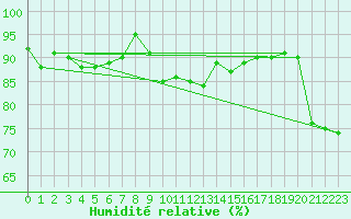 Courbe de l'humidit relative pour Guret Saint-Laurent (23)