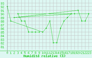 Courbe de l'humidit relative pour Capo Caccia