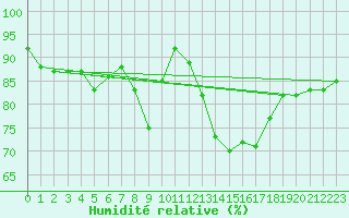 Courbe de l'humidit relative pour Troyes (10)