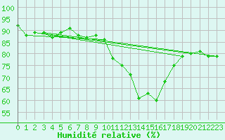 Courbe de l'humidit relative pour Auch (32)