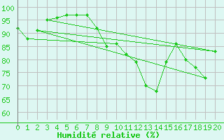 Courbe de l'humidit relative pour Assesse (Be)