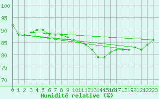 Courbe de l'humidit relative pour Wuerzburg