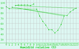 Courbe de l'humidit relative pour Cognac (16)