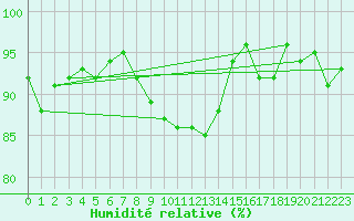Courbe de l'humidit relative pour Lamballe (22)