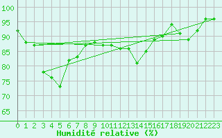 Courbe de l'humidit relative pour Lunz