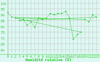 Courbe de l'humidit relative pour Orense