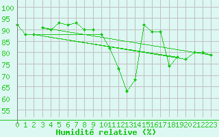 Courbe de l'humidit relative pour Deauville (14)