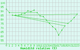 Courbe de l'humidit relative pour Remich (Lu)