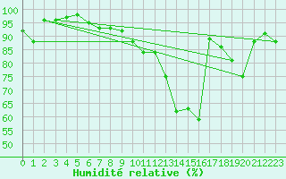 Courbe de l'humidit relative pour Grenoble/St-Etienne-St-Geoirs (38)