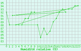 Courbe de l'humidit relative pour Liberec