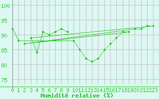 Courbe de l'humidit relative pour Champtercier (04)