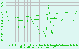 Courbe de l'humidit relative pour Brenner Neu