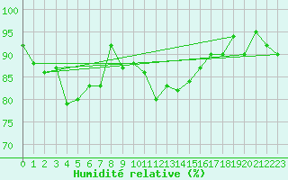 Courbe de l'humidit relative pour Aberporth