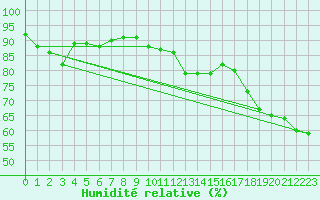 Courbe de l'humidit relative pour Formigures (66)