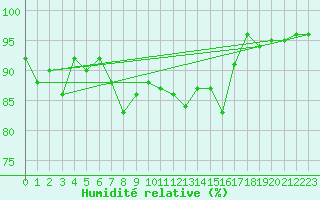 Courbe de l'humidit relative pour Gaddede A