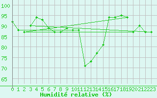 Courbe de l'humidit relative pour Decimomannu