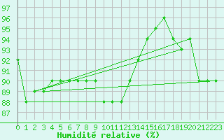 Courbe de l'humidit relative pour Emmendingen-Mundinge