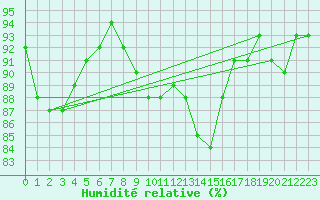 Courbe de l'humidit relative pour Haegen (67)