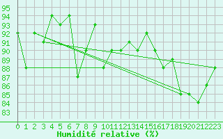 Courbe de l'humidit relative pour Giessen