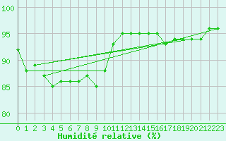 Courbe de l'humidit relative pour Kuusamo Rukatunturi