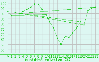 Courbe de l'humidit relative pour Spadeadam