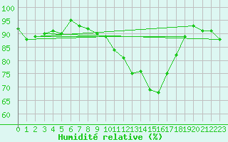 Courbe de l'humidit relative pour Sermange-Erzange (57)