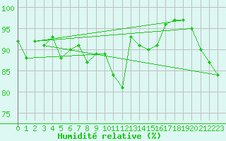Courbe de l'humidit relative pour Bad Hersfeld