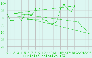 Courbe de l'humidit relative pour Zermatt