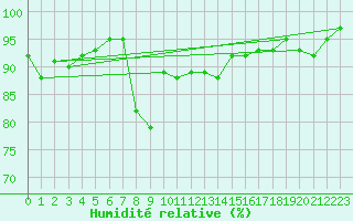 Courbe de l'humidit relative pour Leconfield