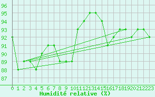 Courbe de l'humidit relative pour Seichamps (54)