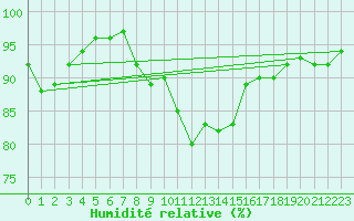 Courbe de l'humidit relative pour Tarifa